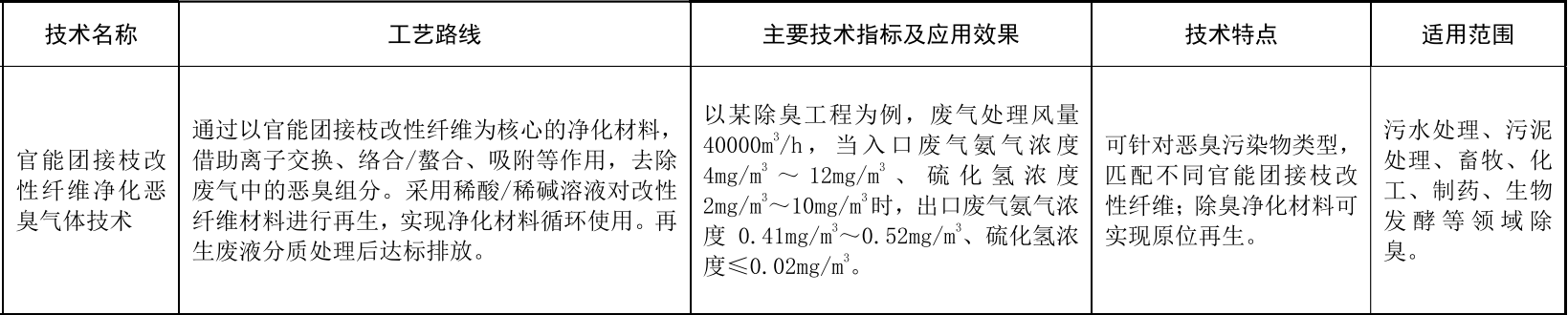 中白環(huán)科“官能團接枝改性纖維氣體凈化技術(shù)”入選2025年《國家污染防治技術(shù)指導(dǎo)目錄》(圖2)